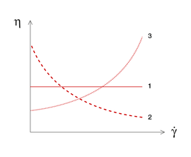粘度功能：1 ...牛頓液體|  2 ...剪切稀化物質(zhì)|  3 ...剪切增稠物質(zhì)